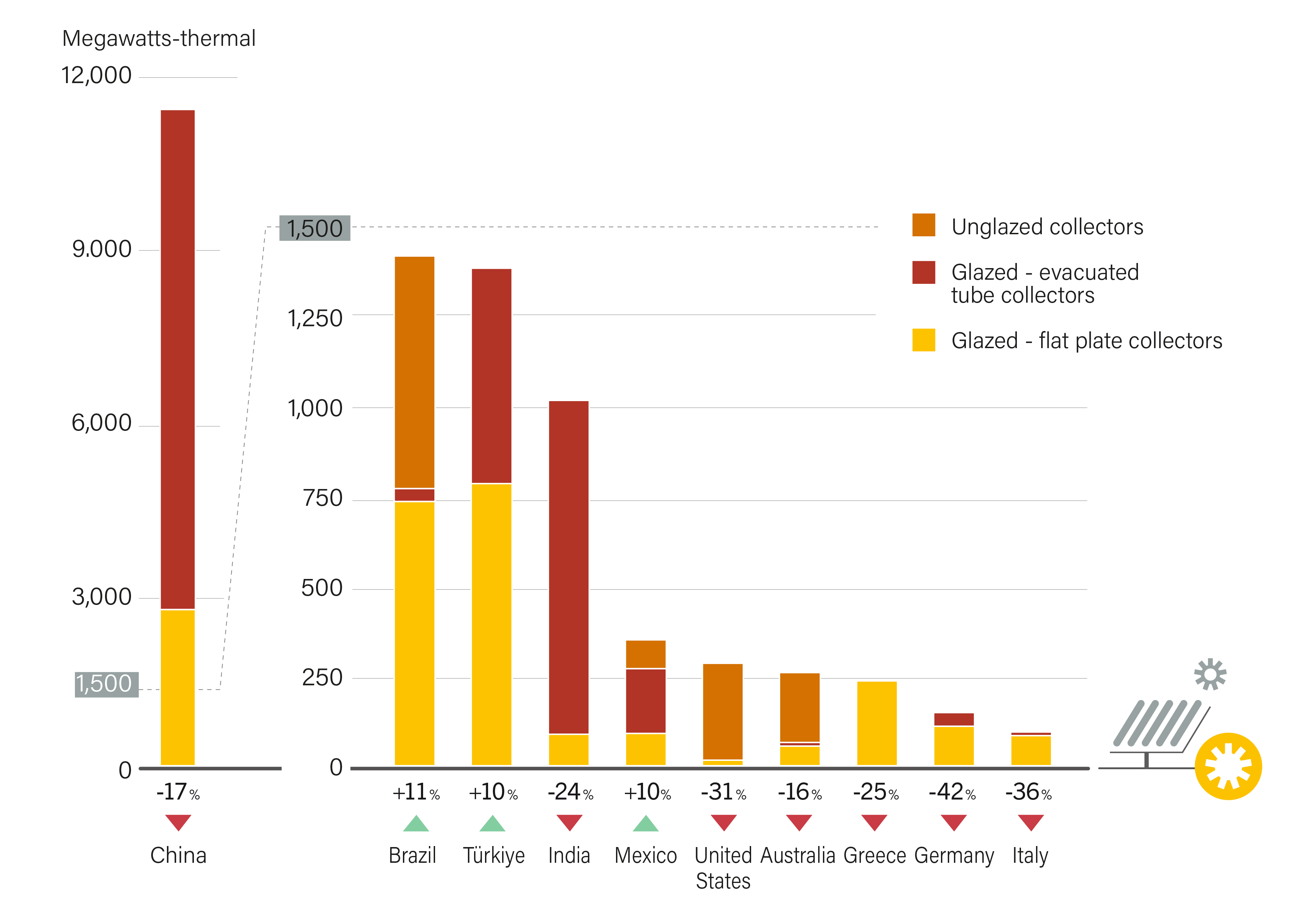 Solar Water Heating Collector Additions, Top 20 Countries for Capacity Added, 2024