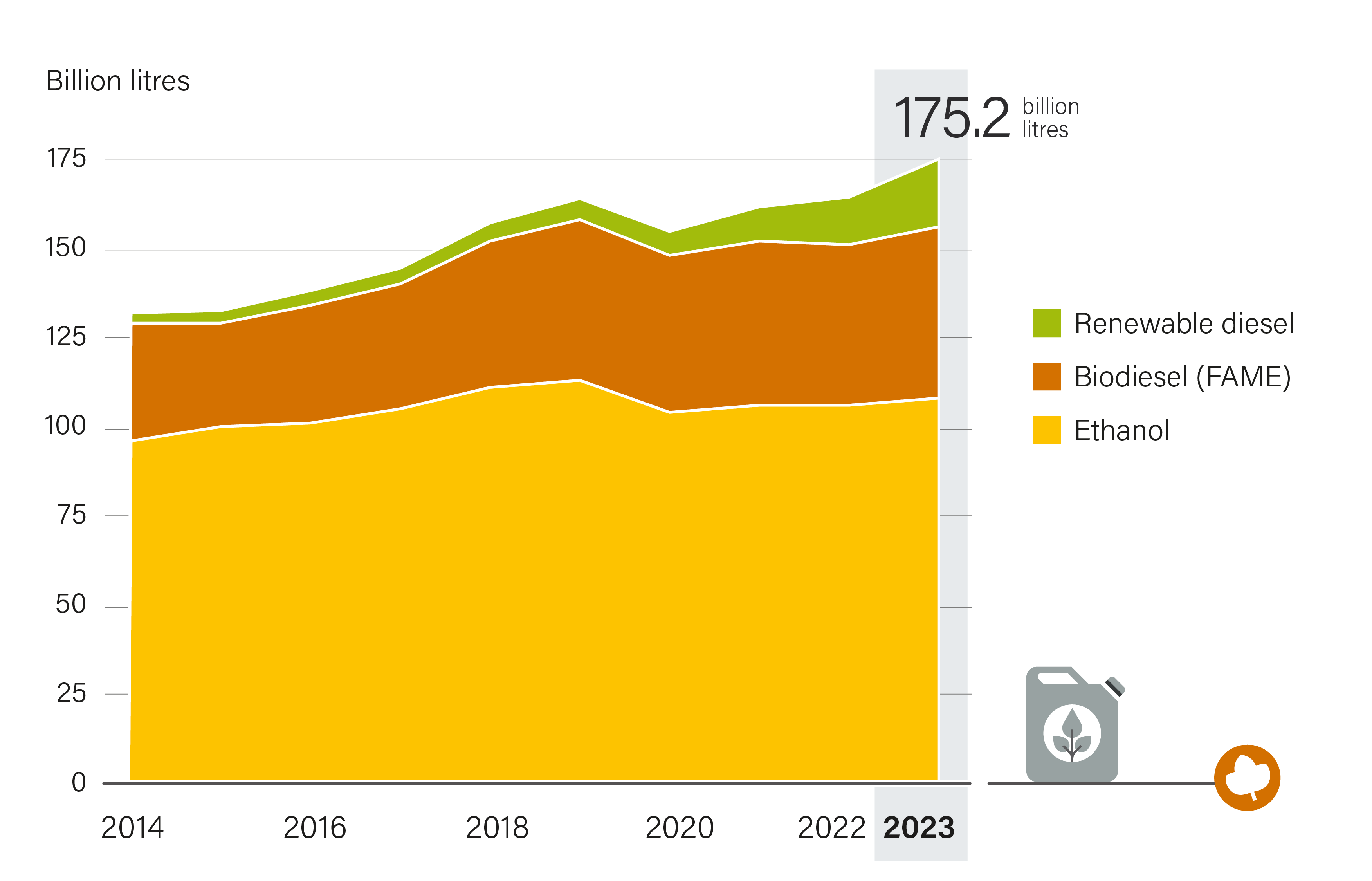 Global demand of Bioethanol, Biodiesel and Renewable Diesel, 2014-2023