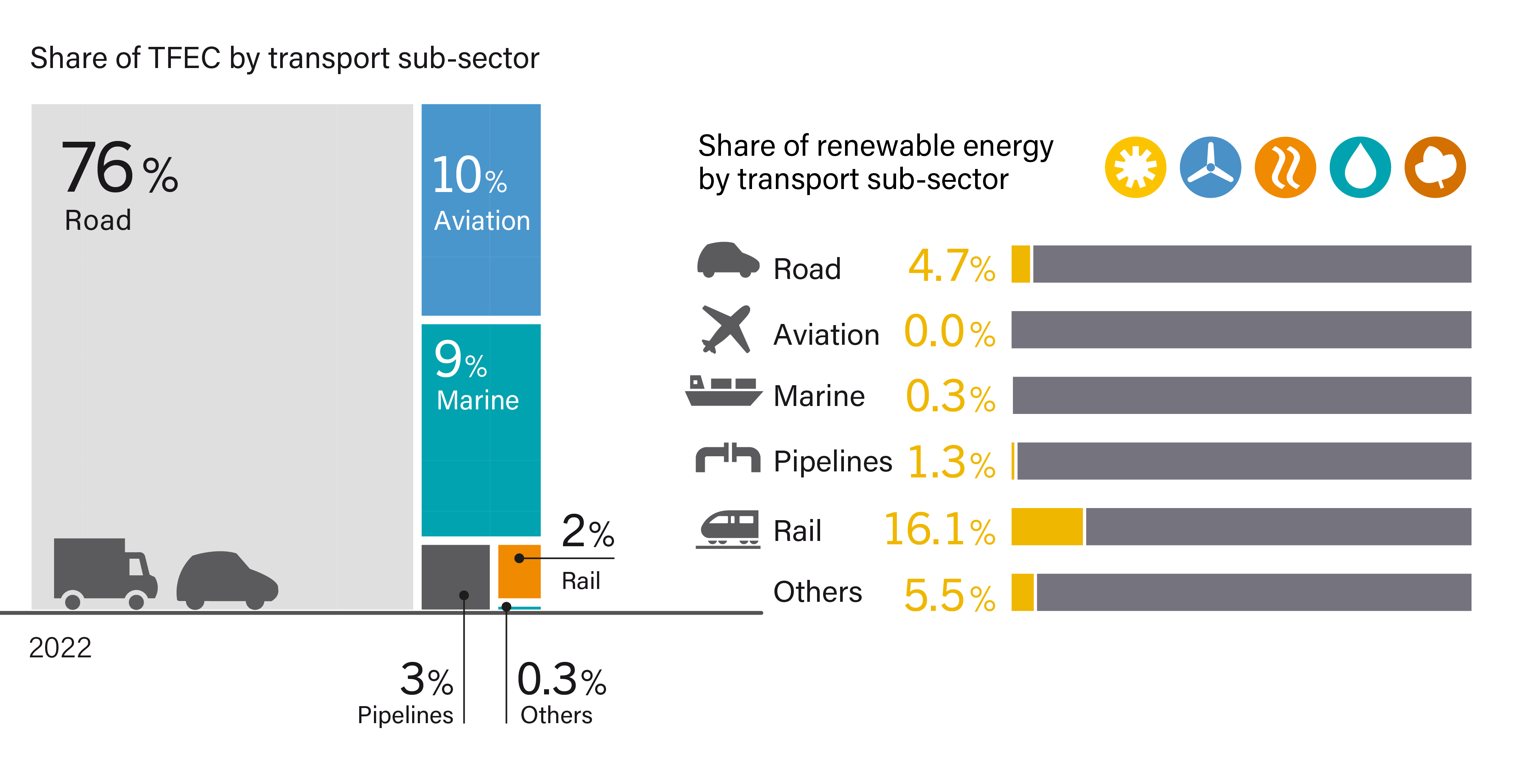 Share of Total Final Energy Consumption in Transport, by Mode, 2022