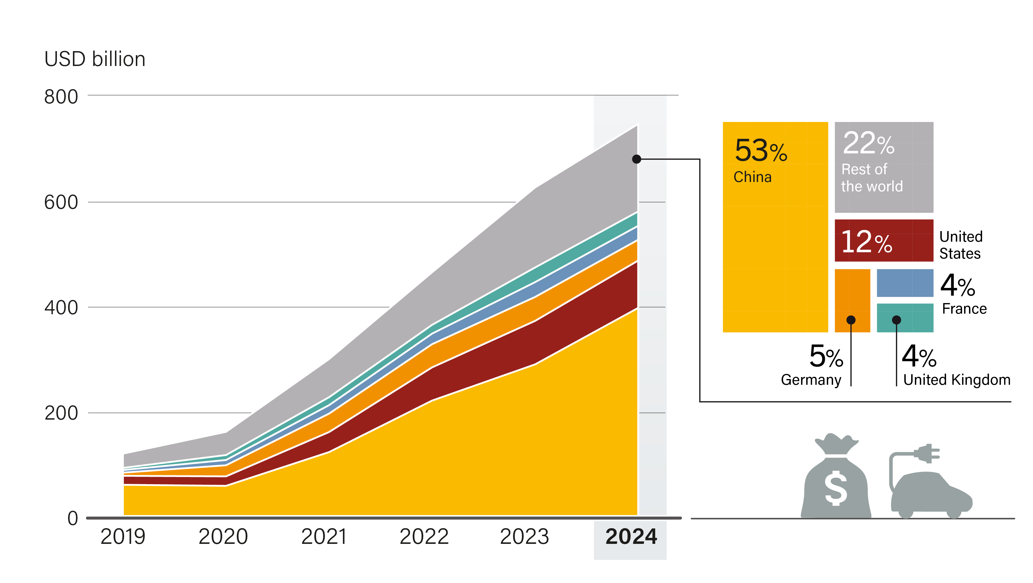 Global Investment in Electric Vehicles and Charging Infrastructure by Major Country, 2019-2024