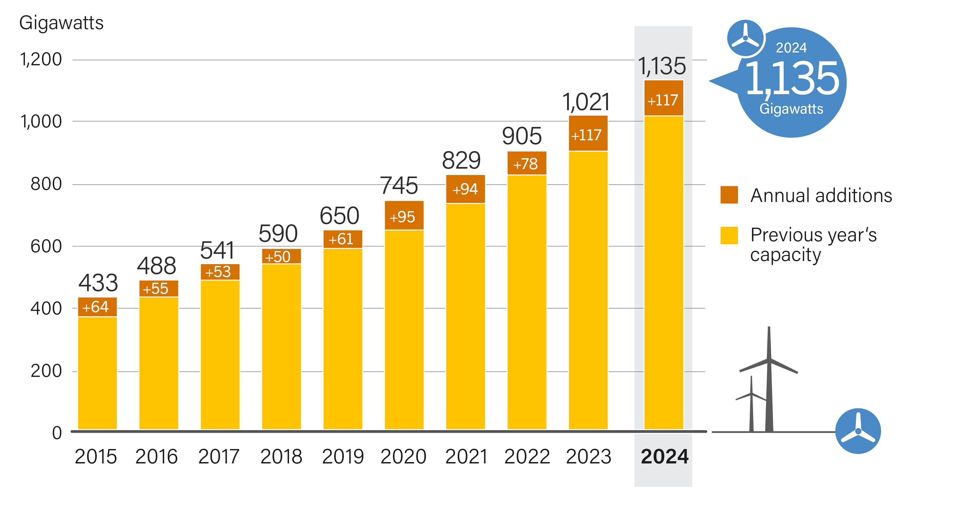Wind Power Global Capacity and Annual Additions, 2015-2024