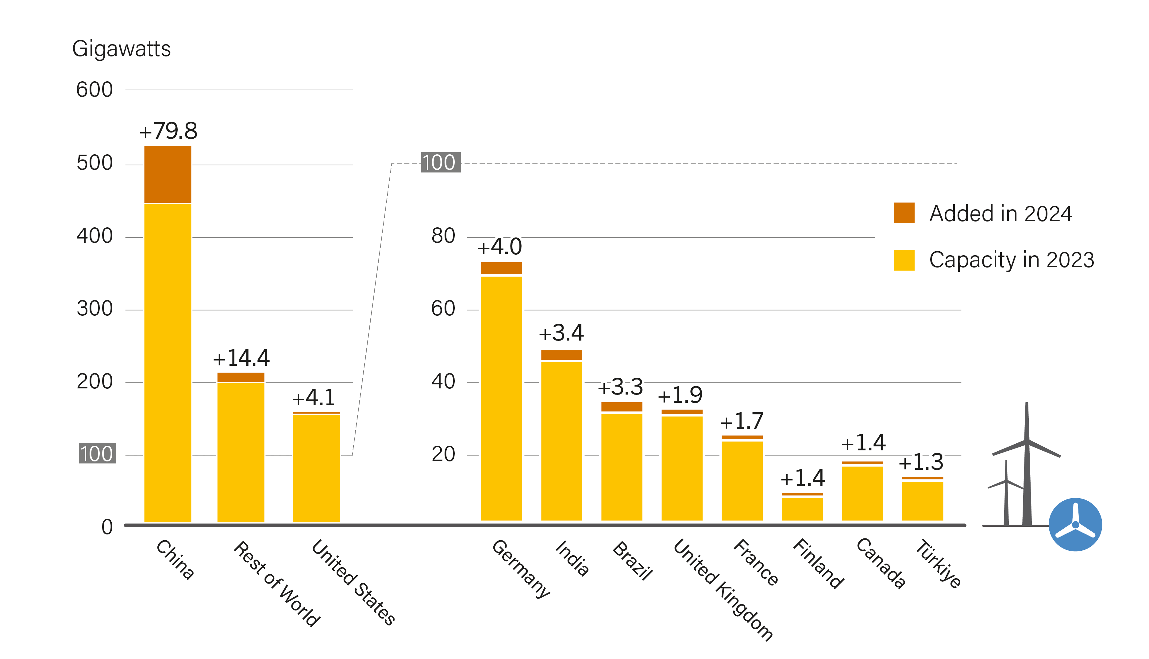 Wind Power Capacity and Annual Additions, Top 10 Countries and Rest of World, 2024